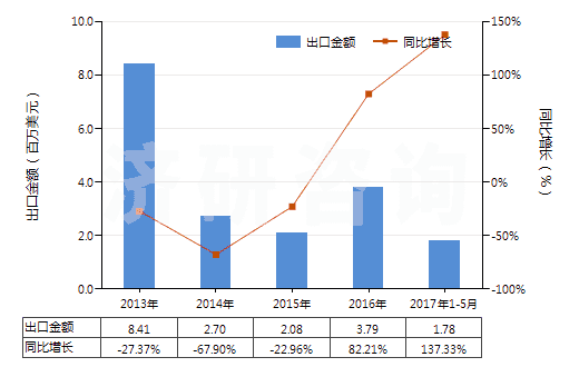 2013-2017年5月中國非自推進鏟運機(HS84306920)出口總額及增速統計
